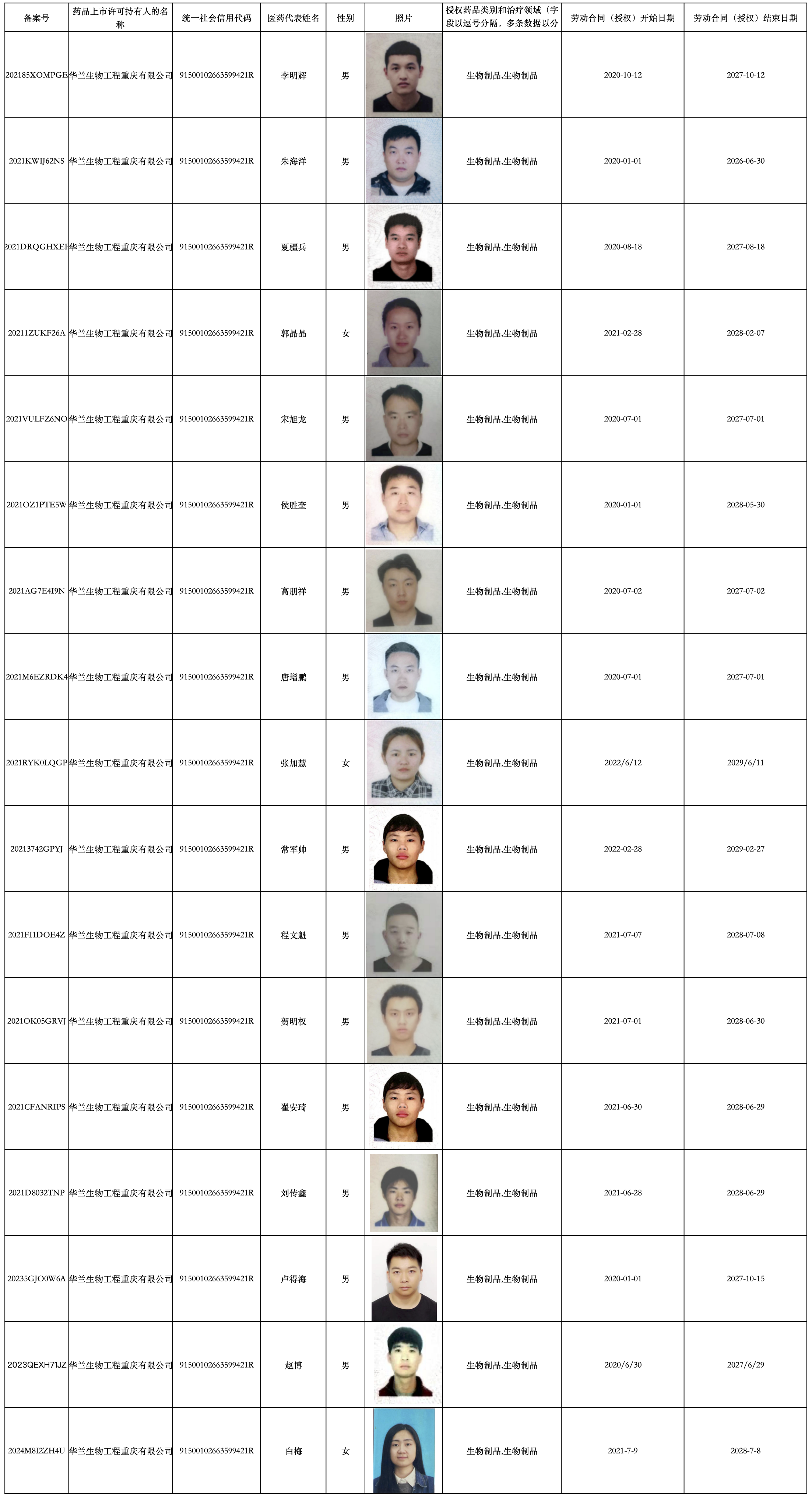 2024bsports必一运动重庆医药代表备案信息1